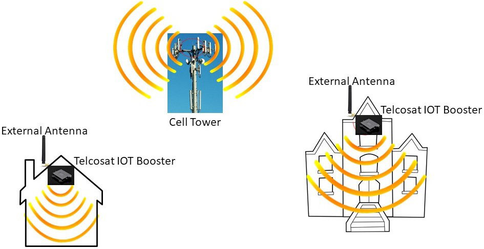 Internet Of Things by Telcosat